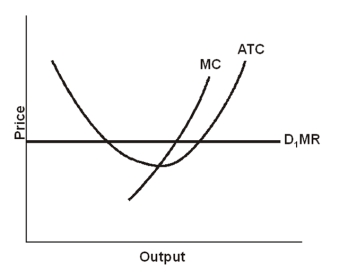   -The perfect competitor shown in the graph is in the A) short run making a profit. B) short run taking a loss. C) long run making a profit. D) long run taking a loss. E) long run breaking even.
