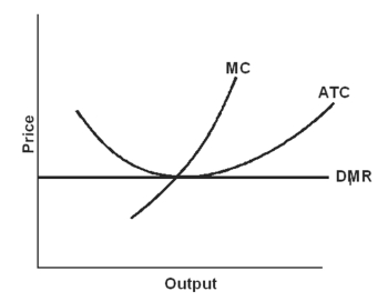    -The best that this firm in the graph above can do is A) maximize profits. B) break-even. C) minimize losses. D) make a small profit.