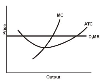    -The best that this firm in the above graph can do is A) maximize profits. B) break-even. C) minimize profits. D) make a small profit.