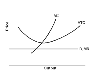   -The best that this firm in the above graph can do is A) maximize profits. B) break-even. C) minimize losses. D) make a small profit.
