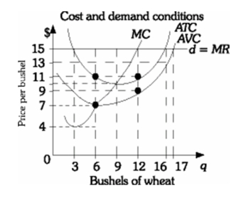   -If this farmer is maximizing profit,then total profit is A) $48. B) $180. C) $132. D) $72.
