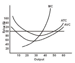   -If the price were $35,how much would the firm's output be in the short run?
