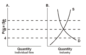 Given the industry supply and demand shown on the right side of the below graph,use the left side of the figure to draw the perfect competitor's demand,marginal revenue,average total cost,and marginal cost curves for its long-run situation.     