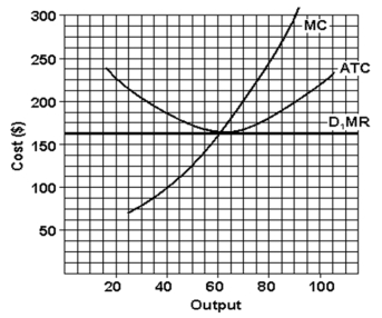 (a)Find the total profit or total loss of the firm shown in the graph. (b)Is the firm in short run or long run?  (c)How much is the firm's most efficient output?  (d)What is the lowest price the firm would accept in the long run?  
