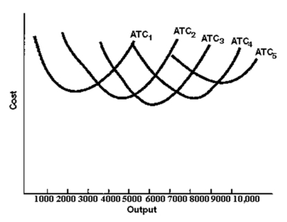   -If you wanted to produce an output of 7,000,in the long run you would choose a plant whose size was represented by A) ATC1. B) ATC2. C) ATC3. D) ATC4. E) ATC5.