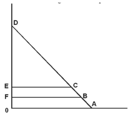   -Assume the demand curve is line AD.If price is OF,the consumer surplus is bounded by letters A) OAFB. B) OACE. C) OAD. D) ECD. E) FBD.
