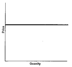   -The curve in the above graph A) is a perfectly elastic demand curve. B) is a perfectly inelastic demand curve. C) is a very elastic demand curve. D) is a very inelastic demand curve.