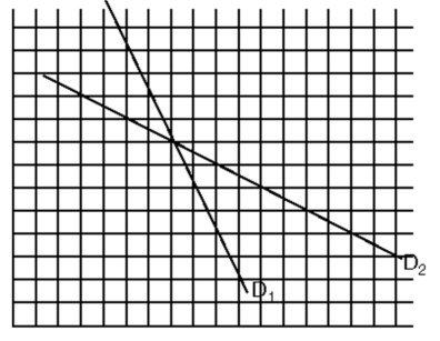   -In the graph above A) D1 is more inelastic than D2. B) D2 is more inelastic than D1. C) D1 and D2 have the same elasticity. D) There is no way to tell whether D1 or D2 is more elastic.