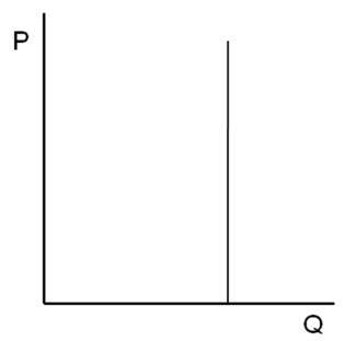    -The curve in the above graph: A) can only be a perfectly inelastic demand curve. B) can only be a perfectly inelastic supply curve. C) may be either a perfectly inelastic demand curve or a perfectly inelastic supply curve. D) can be neither a perfectly inelastic demand curve nor a perfectly inelastic supply curve.