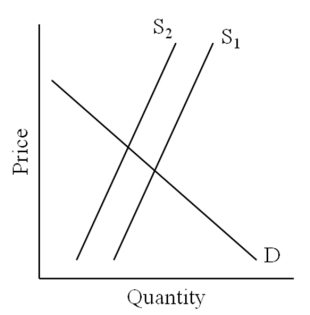   -A shift in the above graph from S1 to S2 may represent A) a tax increase. B) a tax decrease. C) the imposition of a price ceiling. D) the imposition of a price floor.