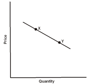    -Which statement is true about the demand curve in the graph above? A) Demand is perfectly elastic. B) Demand is perfectly inelastic. C) Demand is less elastic at point X than at point Y. D) Demand is less elastic at point Y than at point X.