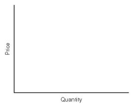 In the space provided in the graph above,draw a perfectly elastic demand curve D1,and a very elastic demand curve,D2.   