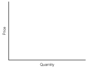 In the space provided in the graph above,draw a perfectly inelastic demand curve and state its elasticity.   