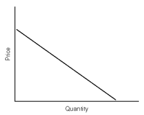 On the demand curve shown in the graph above,label it where it is very elastic,unit elastic,and very inelastic.  