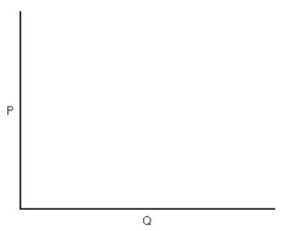 Draw a perfectly inelastic demand curve and state its elasticity.  