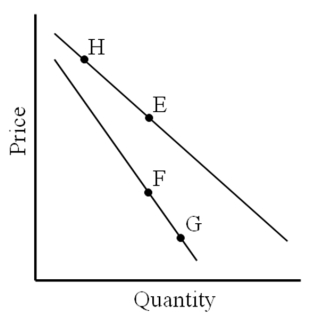    -A move from F to G represents A) a change in quantity demanded. B) a change in demand. C) an increase in demand. D) a decrease in demand.