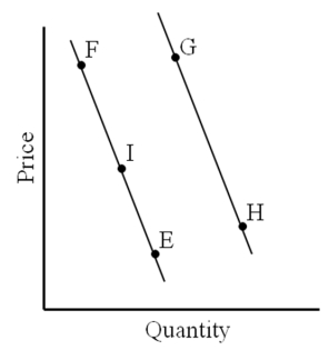   -A move from E to F represents A) a change in quantity demanded. B) a change in demand. C) an increase in demand. D) a decrease in demand.