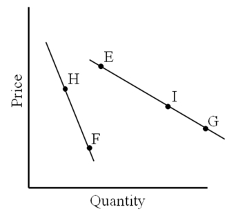    -A move from G to H represents A) an increase in quantity demanded. B) a decrease in quantity demanded. C) an increase in demand. D) a decrease in demand.