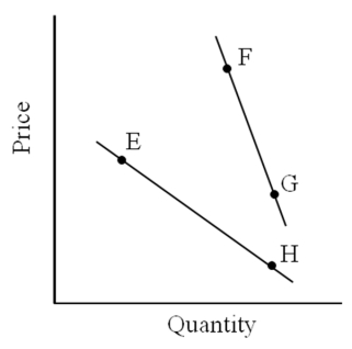   -A move from F to G represents A) a change in quantity demanded. B) a change in demand. C) an increase in demand. D) a decrease in demand.