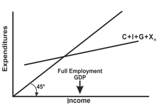   Which statement is true about the graph above? A) Equilibrium GDP is too big. B) Equilibrium GDP is too small. C) Equilibrium GDP is just the right size. D) There is not enough information to determine whether or not equilibrium GDP is the right size.