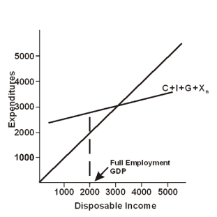 A)Given the information above,if full employment GDP were 2,000,would there be an inflationary gap or a recessionary gap? B)What two fiscal policy measures would you recommend to remove the gap?  