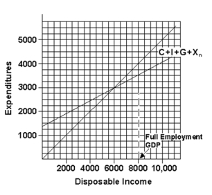   -Is this an inflationary gap or a recessionary gap?