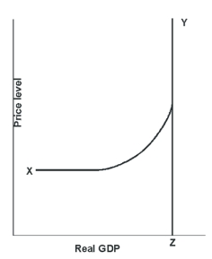   -Curve XY represents ____________. A) short-run aggregate demand B) long-run aggregate demand C) short-run aggregate supply D) long-run aggregate supply