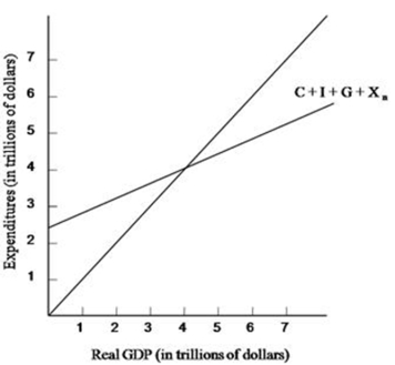   Equilibrium GDP A) is below $4 trillion. B) is above $4 trillion. C) is exactly $4 trillion. D) cannot be determineD.