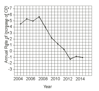   -Disinflation began in the year ____.