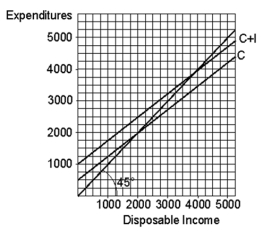   -When disposable income is 1,000,saving is A) -500. B) -250. C) -125. D) 0. E) 250.