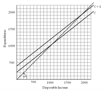   -When disposable income is 500,C + I is A) 200 B) 500 C) 580 D) 700 E) 800