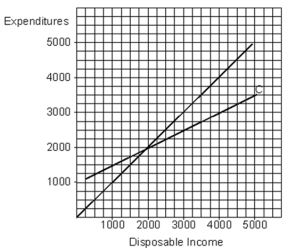   -In this graph A) saving is negative at all levels of disposable income. B) saving is negative when disposable income is below 2000. C) saving is negative when disposable income is 2000. D) saving is negative when disposable income is above 2000. E) the level of savings cannot be determined.
