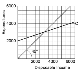   -Saving is negative below a disposable income of ____________.