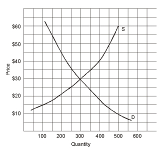   -In the graph shown above,if market price were $23 there would be A) a surplus. B) a shortage. C) a surplus and a shortage. D) neither a surplus nor a shortage.