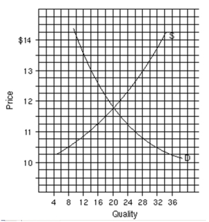   -Find equilibrium price and quantity.