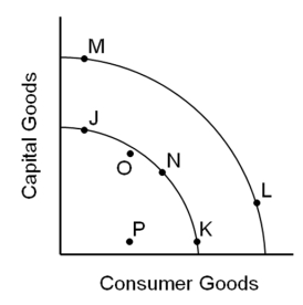   -Assuming the inner curve is our current production possibilities frontier,our economy usually operates at ____. A) Point P B) Point O C) Point N D) Point L