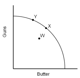   -If war breaks out and the economy is at full employment,we would move from A) W to X. B) X to W. C) X to Y. D) Y to X.