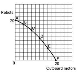   -The economy could produce at 8 units of outboard motors and 18 units of robots A) immediately only under unusual circumstances such as war. B) if there is economic growth over a period of years. C) under no circumstances. D) immediately only under unusual circumstances such as war AND if there is economic growth over a period of years.