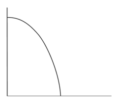    -Place point X on the graph to indicate full employment,point Y to indicate economic growth and point Z to indicate a bad depression.
