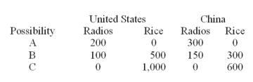 <strong> In the absence of trade between the two countries,the price of rice in the U.S.in terms of radios would tend to be</strong> A)1/2. B)1/5. C)200. D)500.