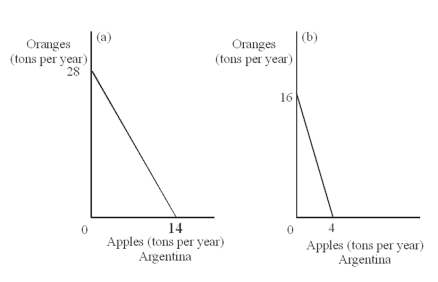 <strong> What is the opportunity cost of 1 ton of oranges for the nations of Argentina and Brazil,respectively?</strong> A).25 ton of apples and .5 ton of apples B)10 tons of apples and 4 tons of apples C)2 tons of apples and 4 tons of apples D)4 tons of apples and 2 tons of apples E).5 ton of apples and .25 ton of apples