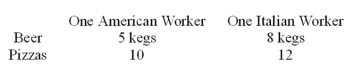   -The U.S.has an absolute advantage in the production of A) beer. B) pizza. C) both beer and pizza. D) neither beer nor pizza.