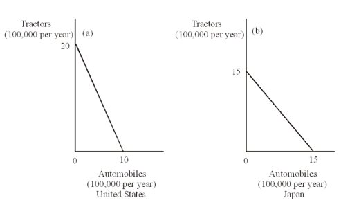   -What is the opportunity cost of 1 tractor in terms of automobiles for the U.S.and Japan,respectively? A) 0.5 automobiles and 2 automobiles B) 0.5 automobiles and 1 automobile C) 2 automobiles and 1 automobile D) 2 automobile and .25 automobiles E) 0.25 automobiles and 2 automobiles