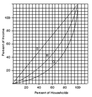   -How much is the percentage of income earned by the highest quintile on Lorenz curve Q?