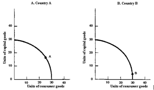 How would we expect the economic growth rates in future years of country A and country B to compare?   A) Country A will have a higher growth rate. B) Country B will have a higher growth rate. C) Both countries will grow at about the same rate. D) There is not enough information to determine the relative growth rates of countries A andB.