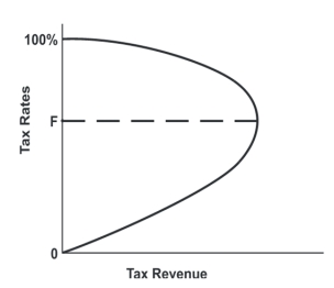   -This curve is A) a Phillips curve. B) a Laffer curve. C) an aggregate supply curve. D) an aggregate demand curve.
