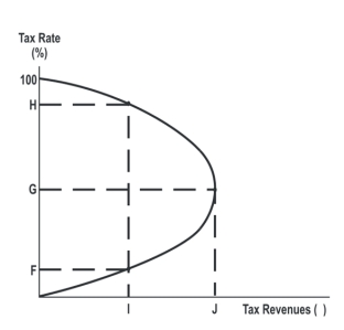   -Which tax rates result in zero tax revenue? A) F and G B) G and H C) F and H D) 0 and 100% E) All of the choices are correct