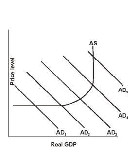   -If aggregate demand shifts from AD1 to AD2, A) both output and the price level will rise. B) output will rise and the price level will fall. C) output will rise and the price level will remain the same. D) both output and the price level will fall. E) output will fall and the price level will risE.
