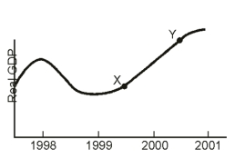 <strong> Point Y is in the _____ phase of the business cycle.</strong> A)prosperity B)recovery C)depression D)recession E)acceleration