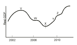 <strong> Recovery sets in after point</strong> A)V. B)W. C)X. D)Y. E)Z.